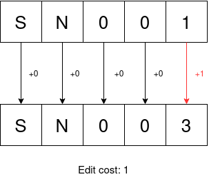 Example of calculating the hamming distance #1