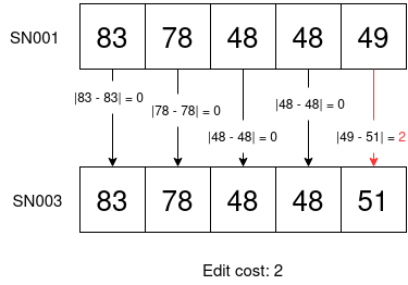 Example of calculating the hamming distance #3